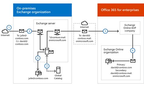 exchange online mail flow.